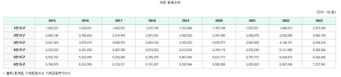 기준 중위소득