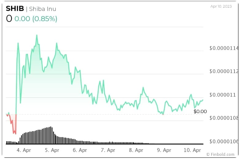 비트코인 4월 말 큰폭 하락?...도대체 누가 맞는거야 Crypto community with 87% historical accuracy sets SHIB price for April 30&#44; 2023
