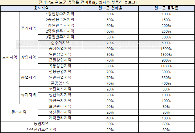  완도군 용적률 건폐율(토지, 부동산 개발, 건물 신축시)