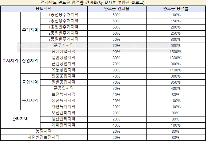 완도군-용적률-건폐율(토지-부동산-개발-건물-신축시)