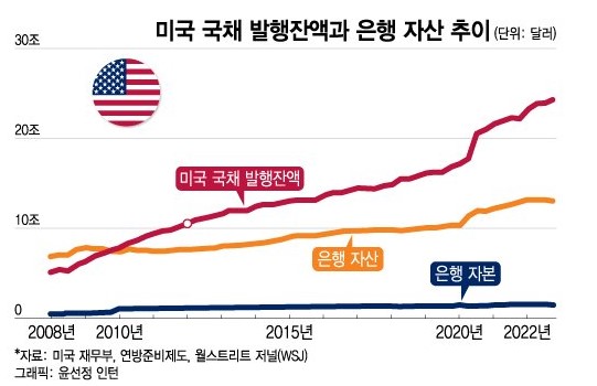 미국 국채 발행 잔액과 은행 자산 추이 그래프