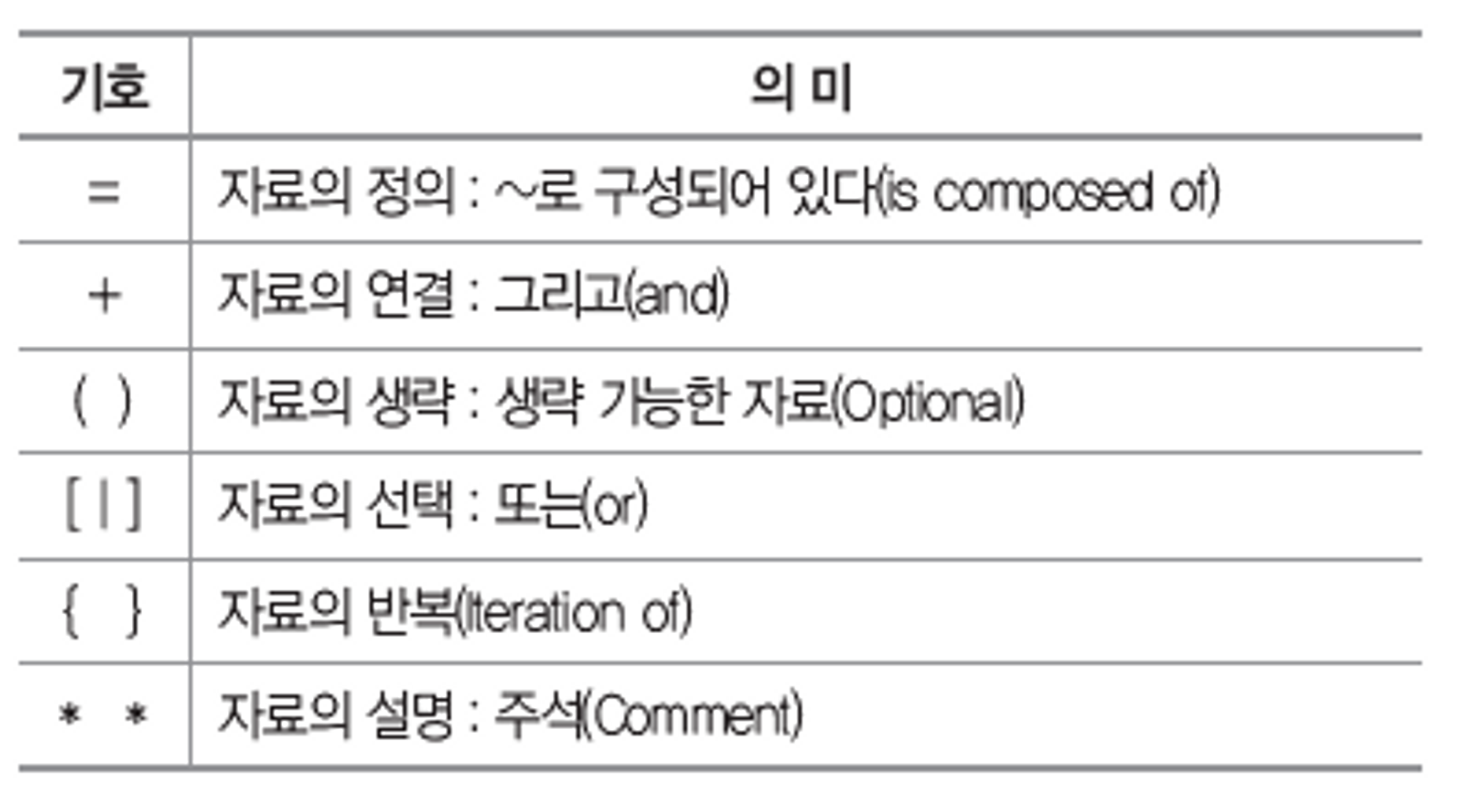 자료 사전(DD; Data Dictionary)