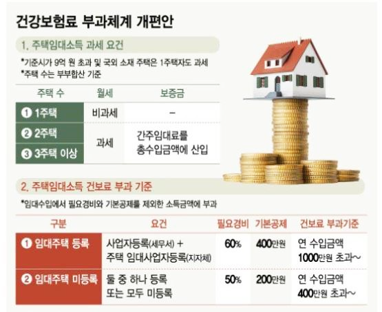 건강보험료 무서워 월세에서 전세로 전환하는 임대인들,,