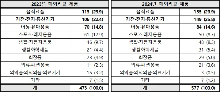 2023년 vs 2024년 해외 리콜 제품 비교