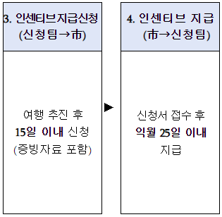 인센티브지원절차