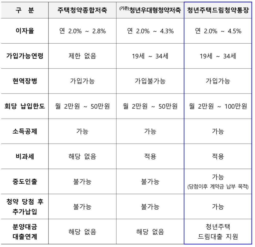 청년주택드림청약통장 가입조건 전환