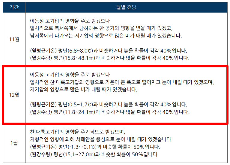 12월 날씨 전망 정리