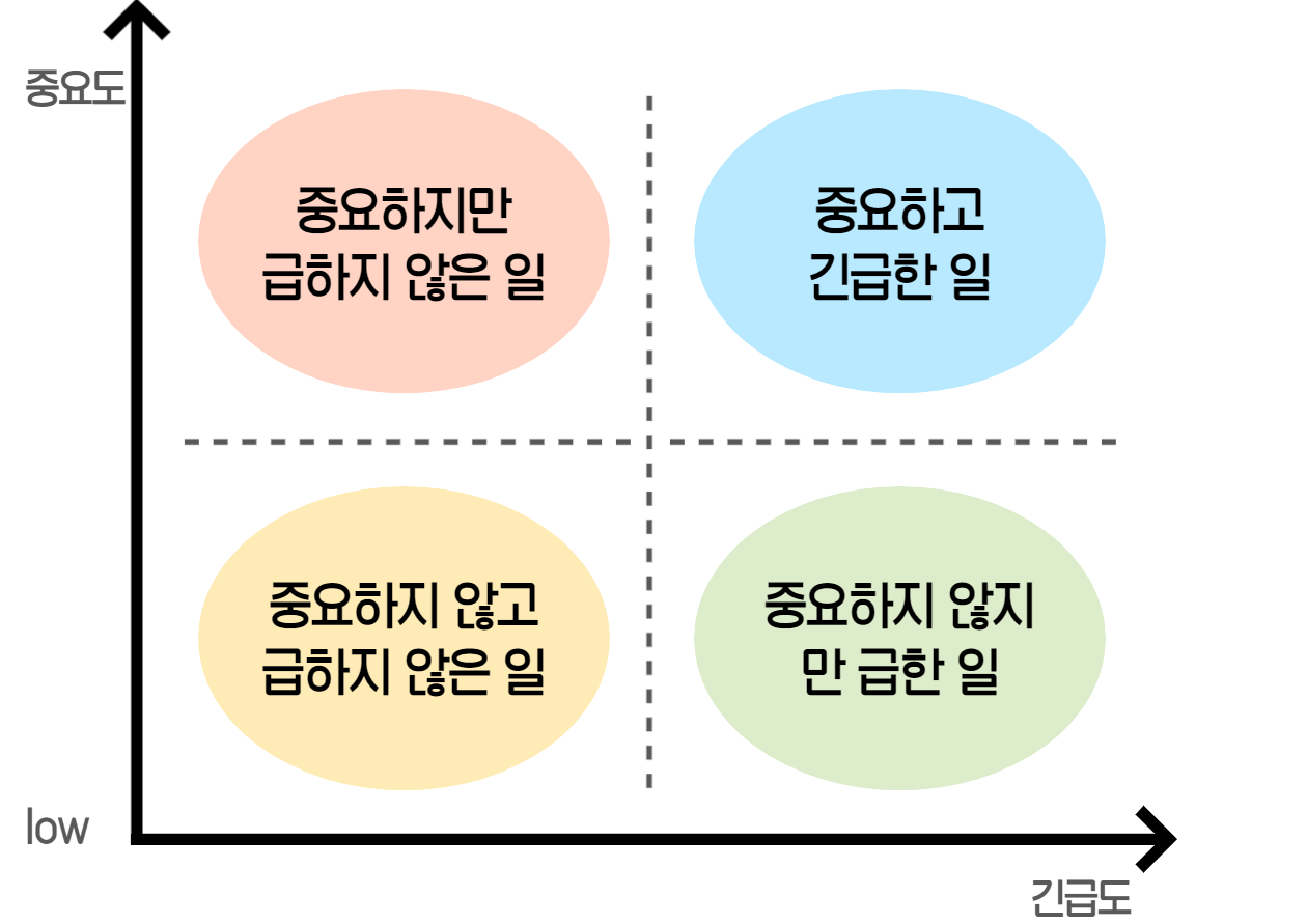 시간-관리-매트릭스-그래프