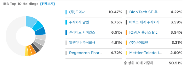 IBB 상위 10개 투자종목 비중표