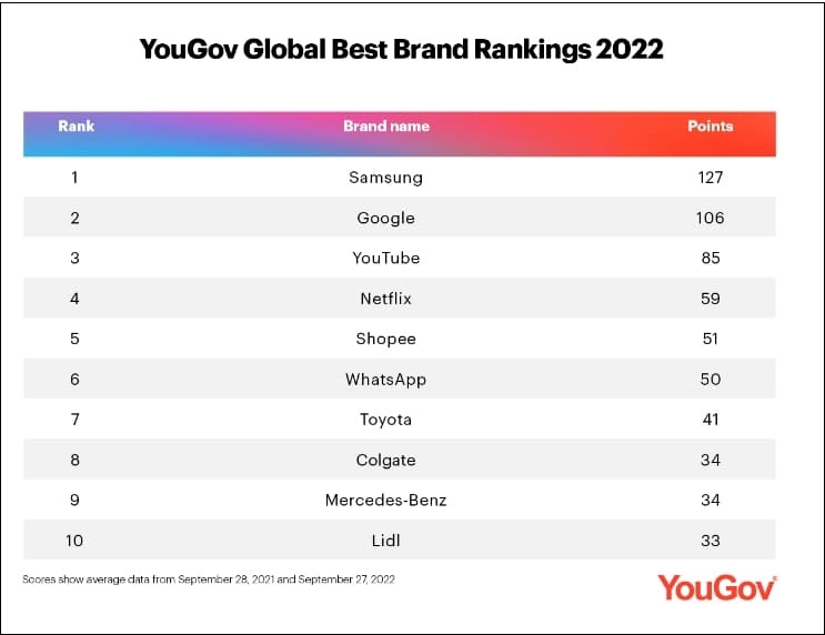 삼성 세계 최고의 브랜드에 올라...구글 추월 Samsung Electronics world&#39;s No. 1 in brand recognition ahead of Google