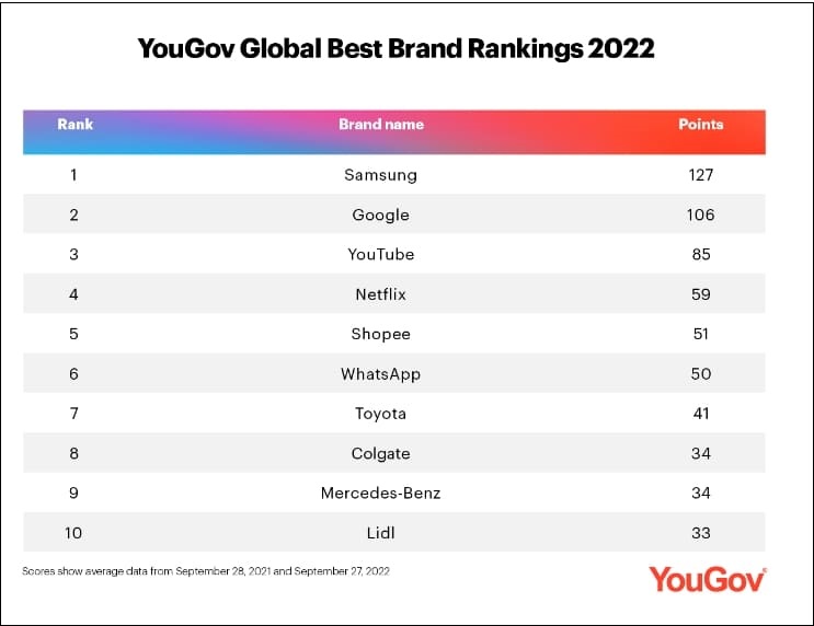  삼성 세계 최고의 브랜드에 올라...구글 추월 Samsung Electronics world's No. 1 in brand recognition ahead of Google