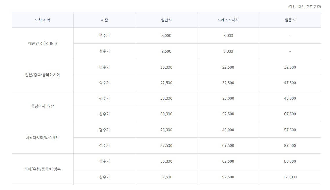 대한항공 보너스 항공권