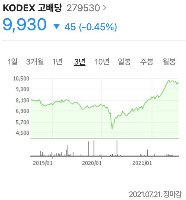 KODEX 고배당 주가 그래프