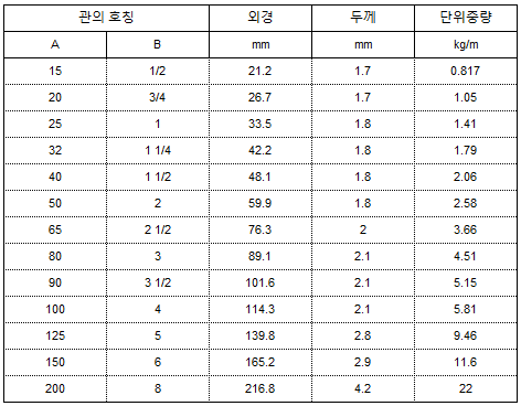 일반 구조용 강관 규격