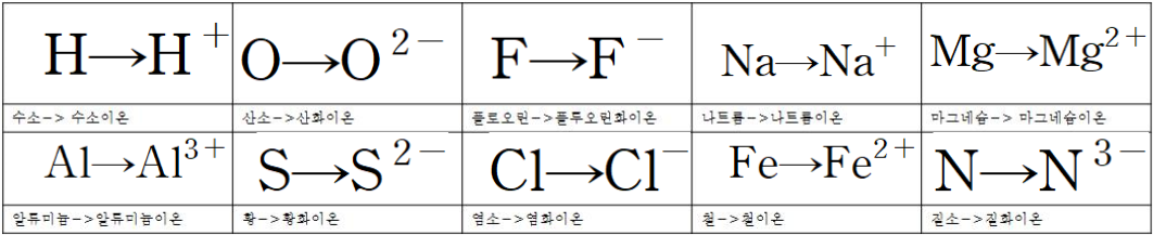  중2 과학-물질의 구성- 이온, 이온의 형성, 이온의 종류와 특성, 양이온, 음이온)