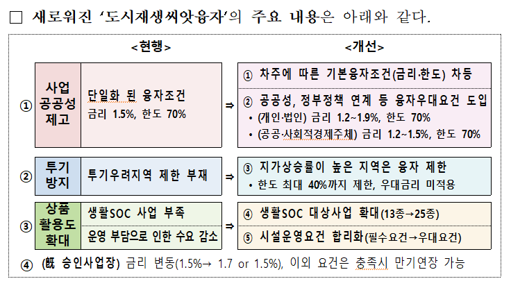  [국토교통부] 주택도시기금 ‘도시재생씨앗융자’ 이렇게 바뀝니다(1일부터 공공성 금리우대요건 도입·지가 급등 지역 융자 제한)