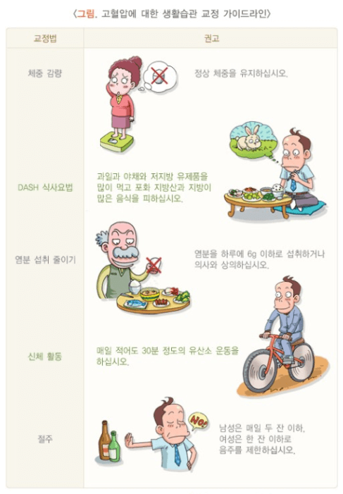 고혈압-생활습관-가이드라인으로-금연,-금주,-운동,-식습관-개선-등이-고혈압을-예방하는데-도움이-된다고-설명되어-있다