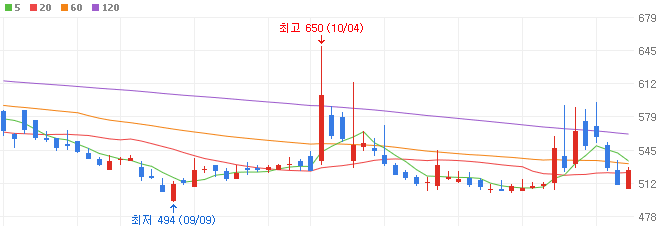 가스-관련주-SH에너지화학-주가