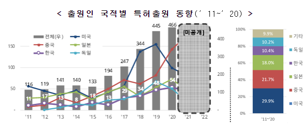  디지털 쌍둥이(트윈) 기술, 미·중 경쟁 속에 한국 맹추격 중