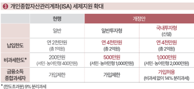 개인종합자산관리계좌