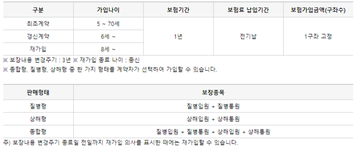  2023 우체국 실비보험 가입조건 단점 가격 알아보자