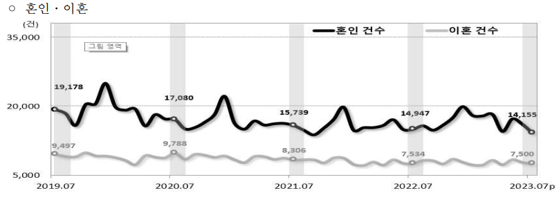 23년 7월 인구동향&#44; 혼인&#44;이혼건수 그래프