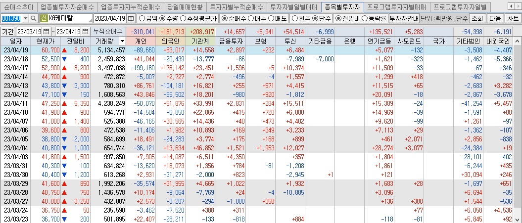 KG케미칼 매매동향