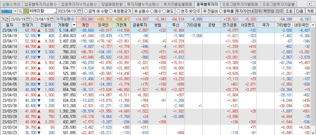 KG케미칼 매매동향