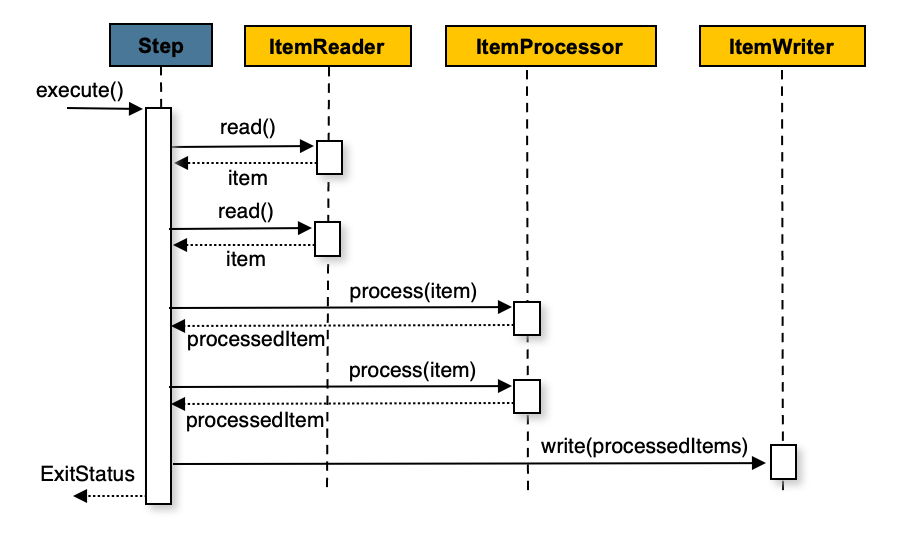 Figure 3. Chunk-oriented Processing with Item Processor