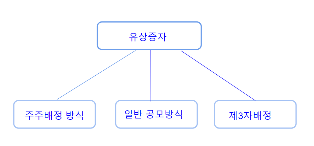 주식용어)유상증자 주가에 호재일까? 악재일까? 4 img