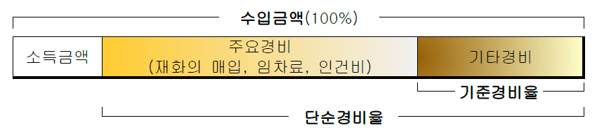 기준경비율과-단순경비율의-방식