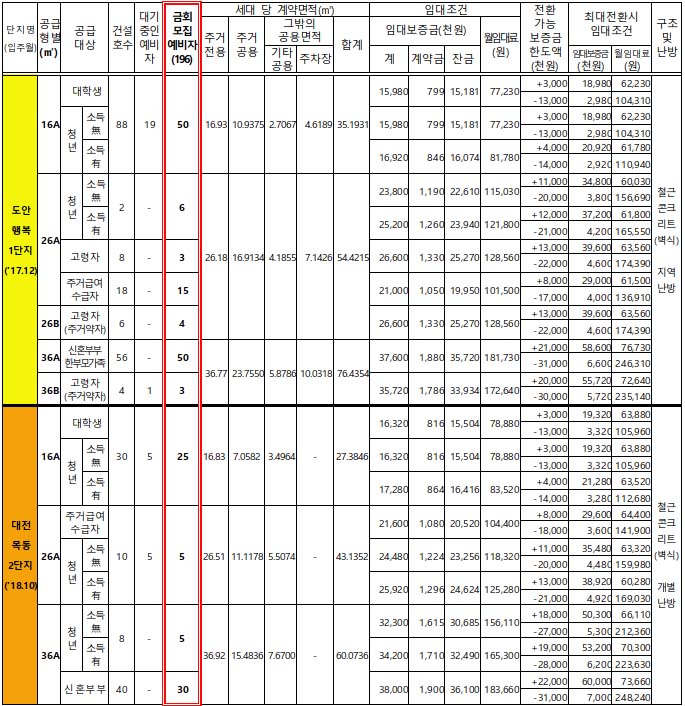 공급대상 및 임대조건