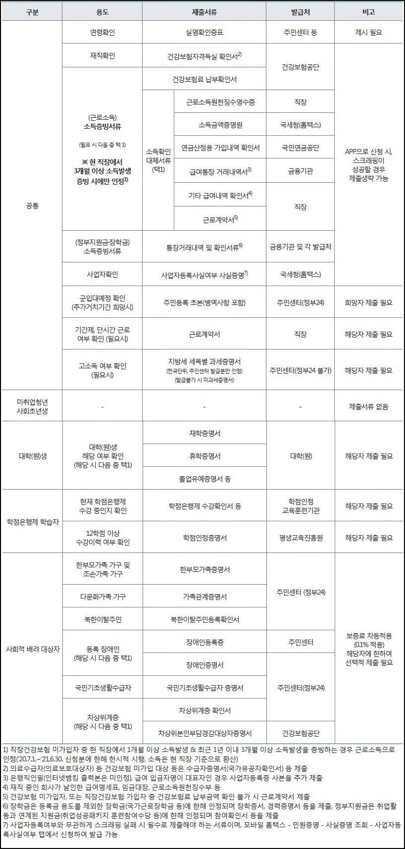 햇살론-유스-필요서류