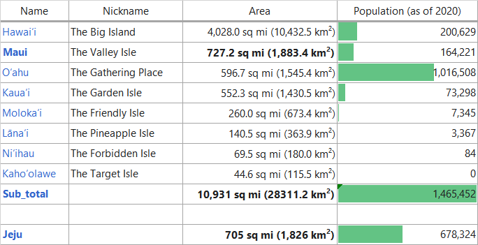 하와이 vs 제주도, 사이즈 비교
