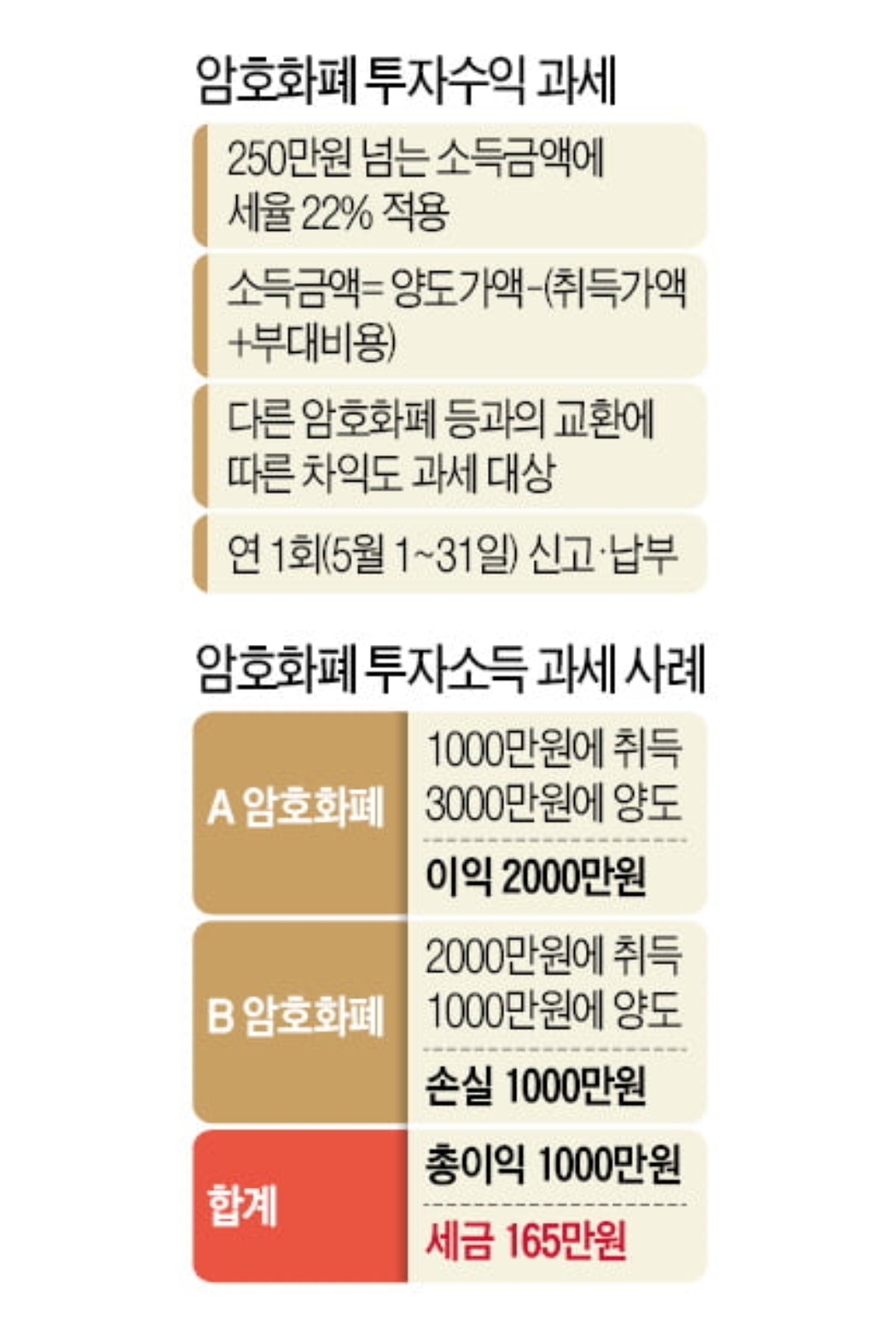  가상화폐 수익에대한 세금 얼마일까요?  알고 갑시다. 앱테크