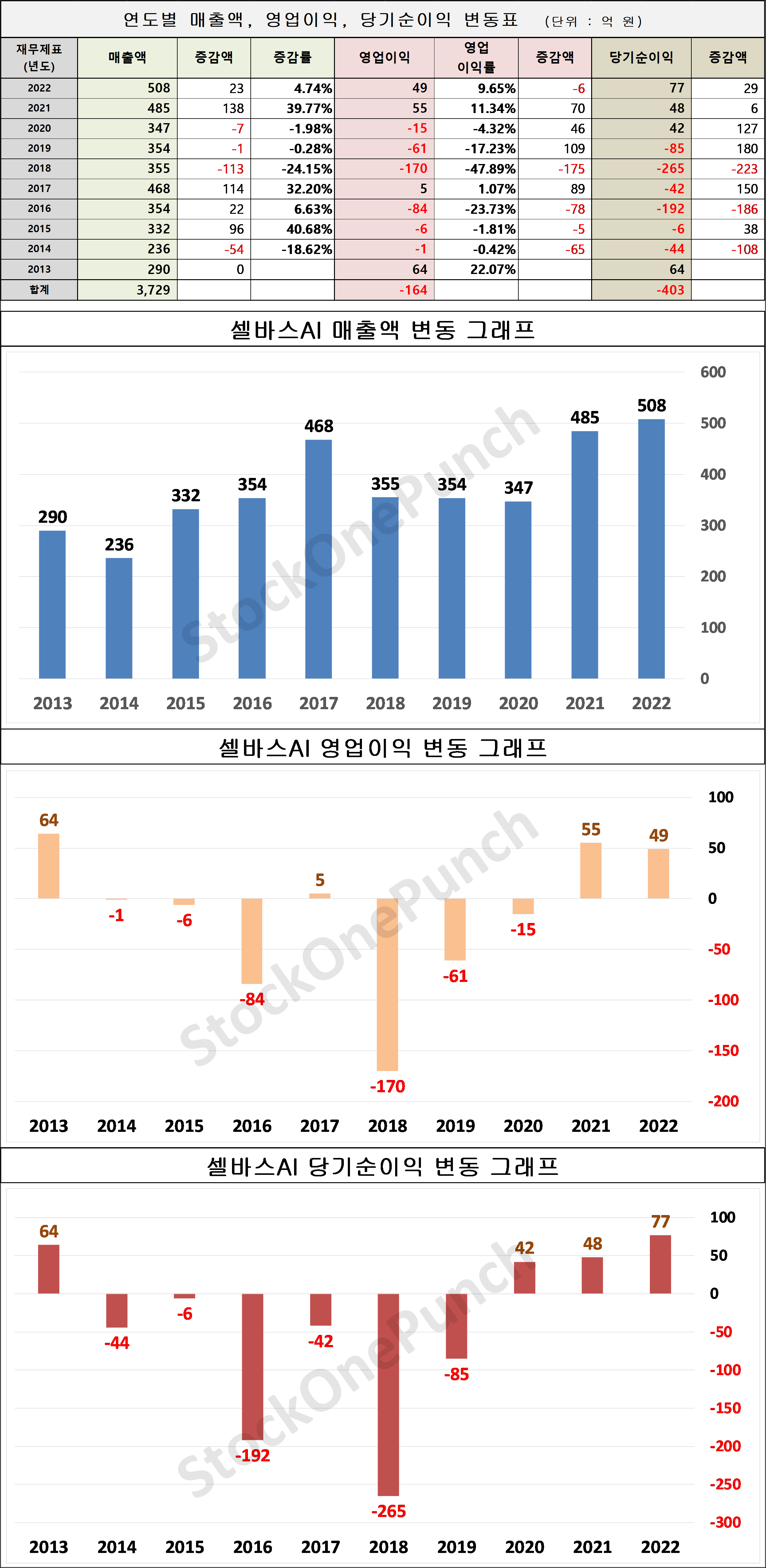 셀바스AI 의 매출액, 영업이익, 당기순이익 변동표 및 그래프