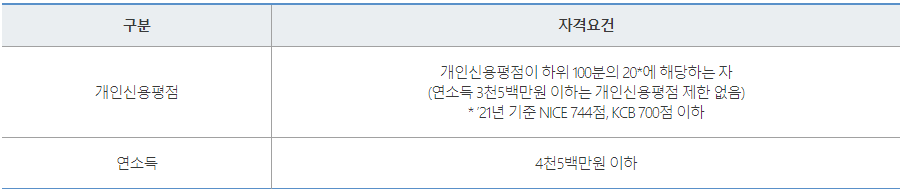 정부지원 서민대출 햇살론15 신청자격