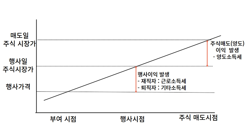 스톡옵션 세금