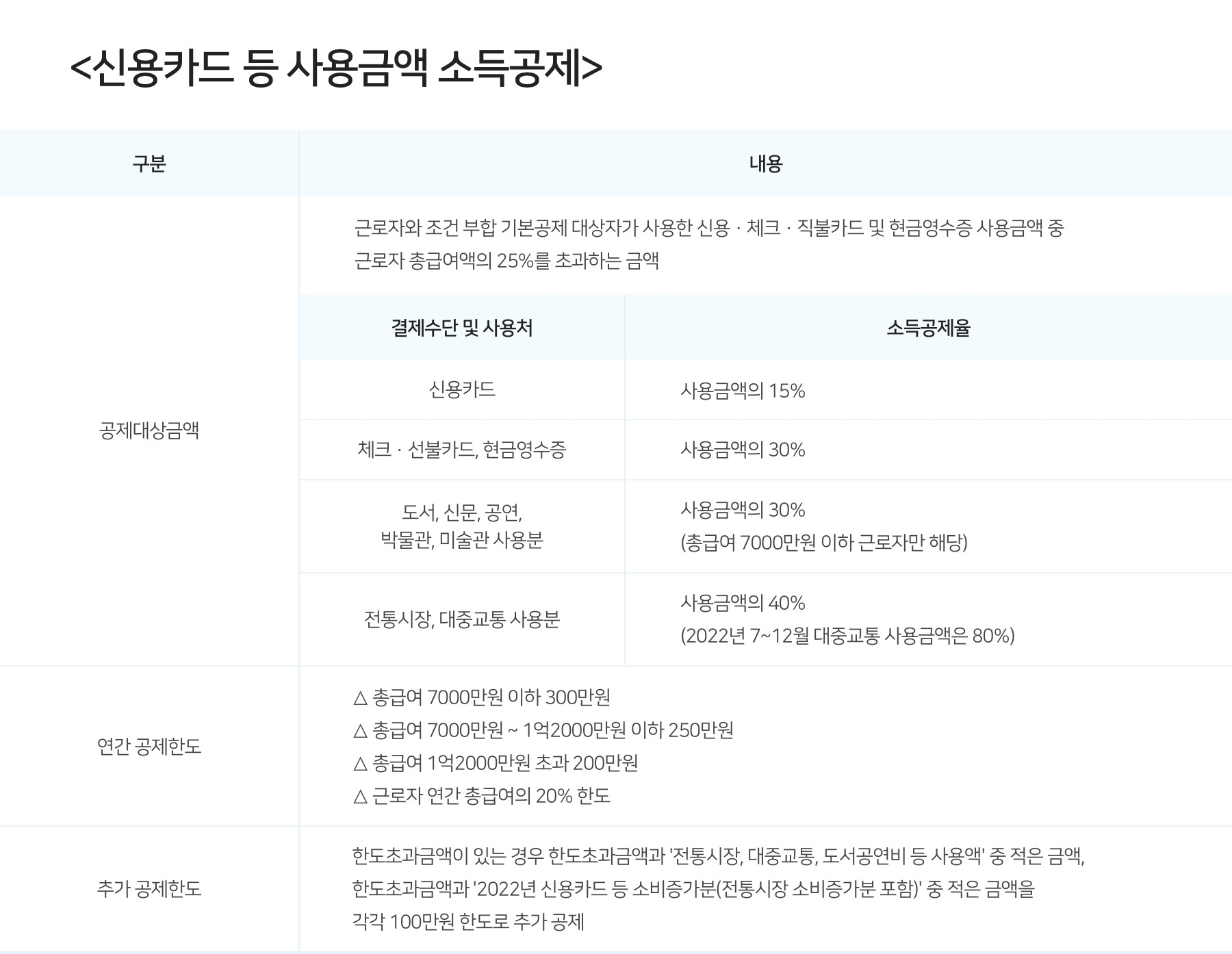 사용금액 소득공제