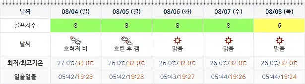 여수 경도CC 골프장 날씨 0801