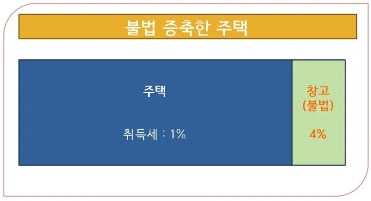 불법 증축 건축물