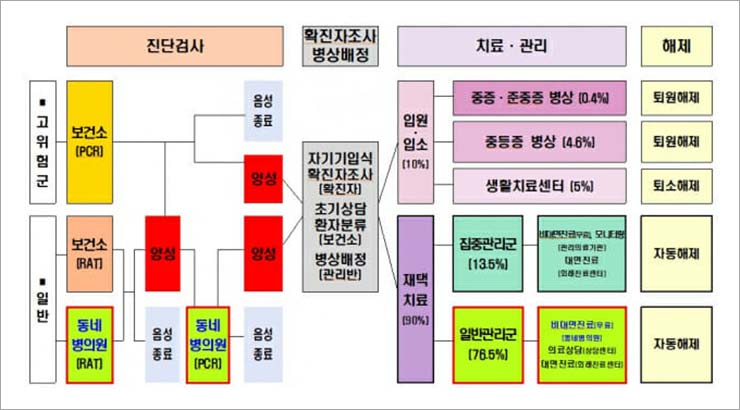  오미크론 격리방식과 역학조사, 재택치료 체계 개편 (2/7 발표)