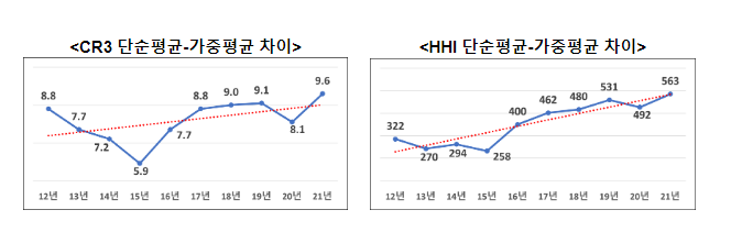  2021년 기준 광업·제조업 시장구조 조사 결과 발표