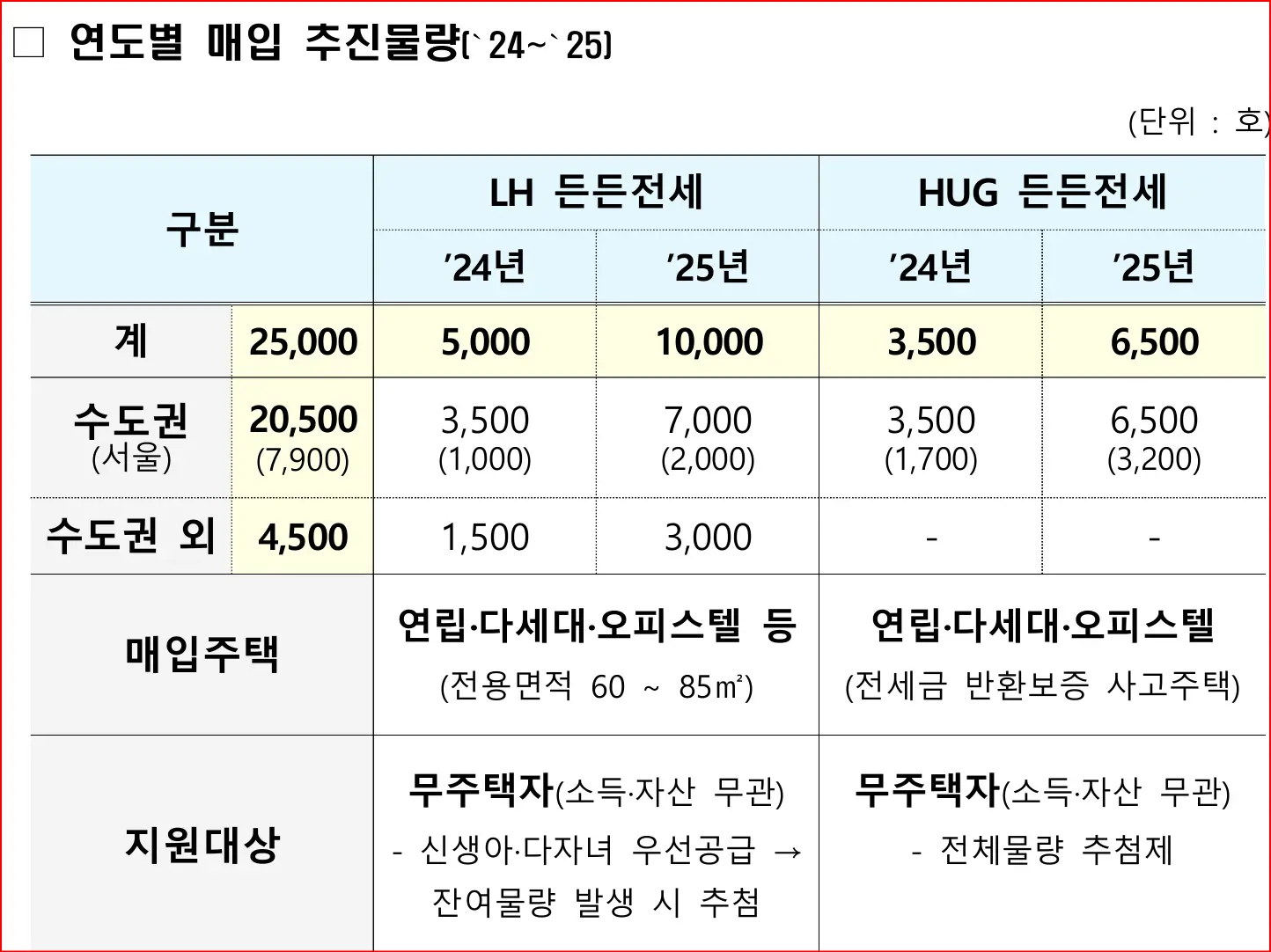 든든전세주택