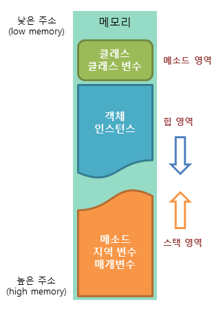  [Java] 메모리 구조 메소드(Method), 스택(Stack), 힙(Heap) 영역에 대하여
