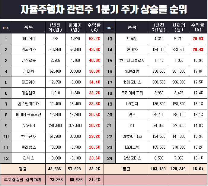  자율주행차 관련주 1분기 주가 상승률 순위별 정리.