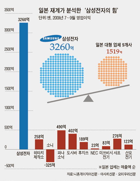  삼성전자 vs 일본 8대 전기전자 대기업 최신 근황