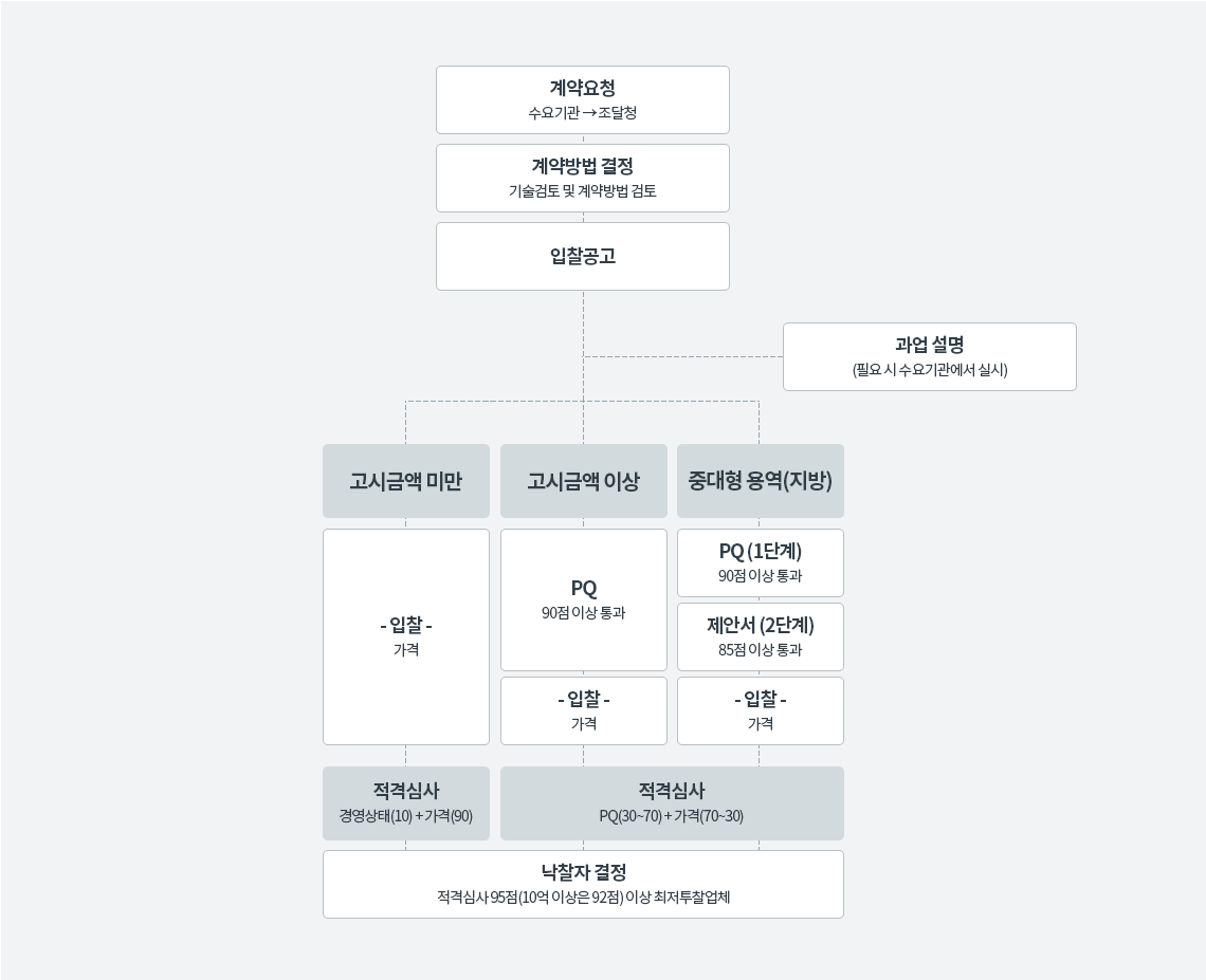  조달청 나라장터 계약절차 (기술용역) PQ