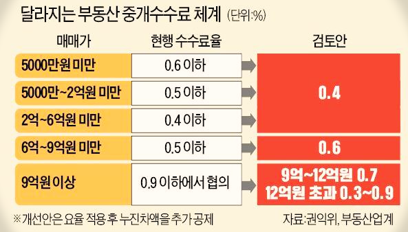  [부동산 중개수수료]  9억 아파트 중개수수료가 810만원. 어떻게 생각하시나요?