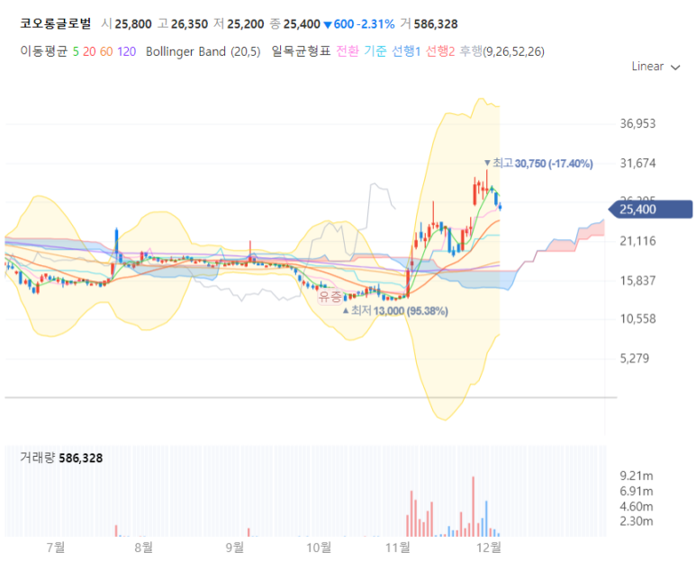  목표가 달성 :  코오롱글로벌 / 18,650 KRW -> 25,400 KRW